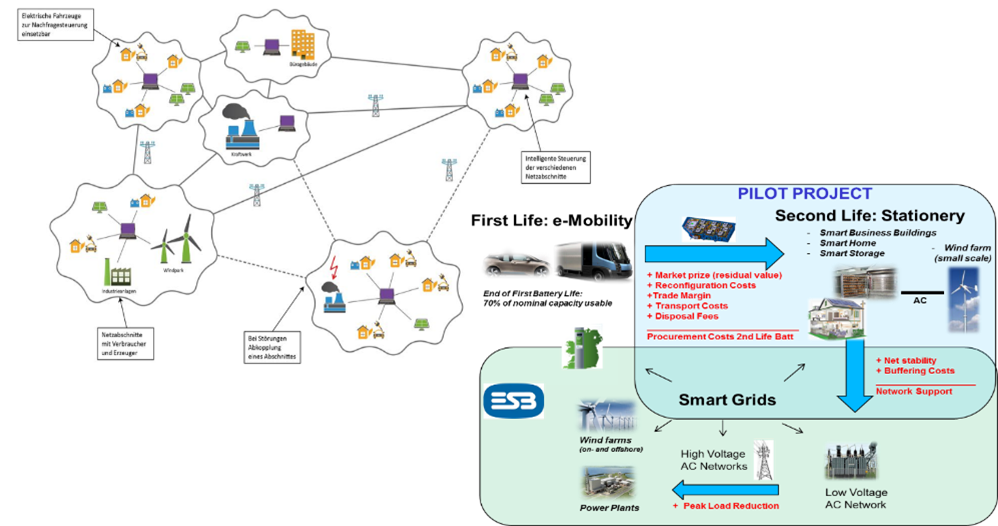 Hybride Energiesysteme - Speicherung von Solarstrom